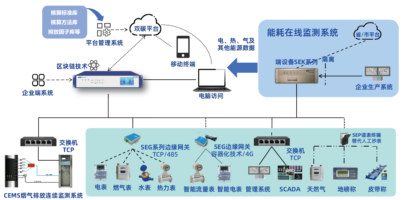 碳基能源管控平臺——經絡式監”測” 碳基能源管控平臺——經絡式監”測”